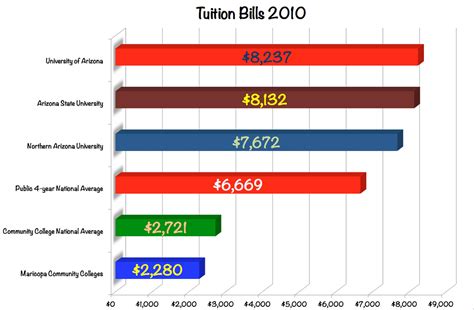 arizona state tuition